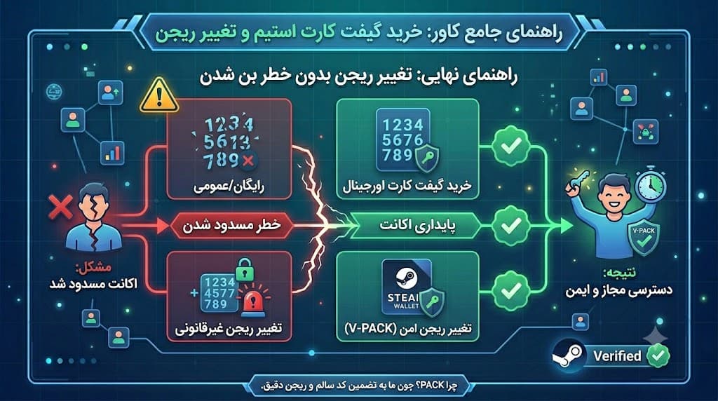 راهنمای خرید گیفت‌کارت استیم؛ چگونه بدون بن شدن ریجن اکانت را تغییر دهیم؟