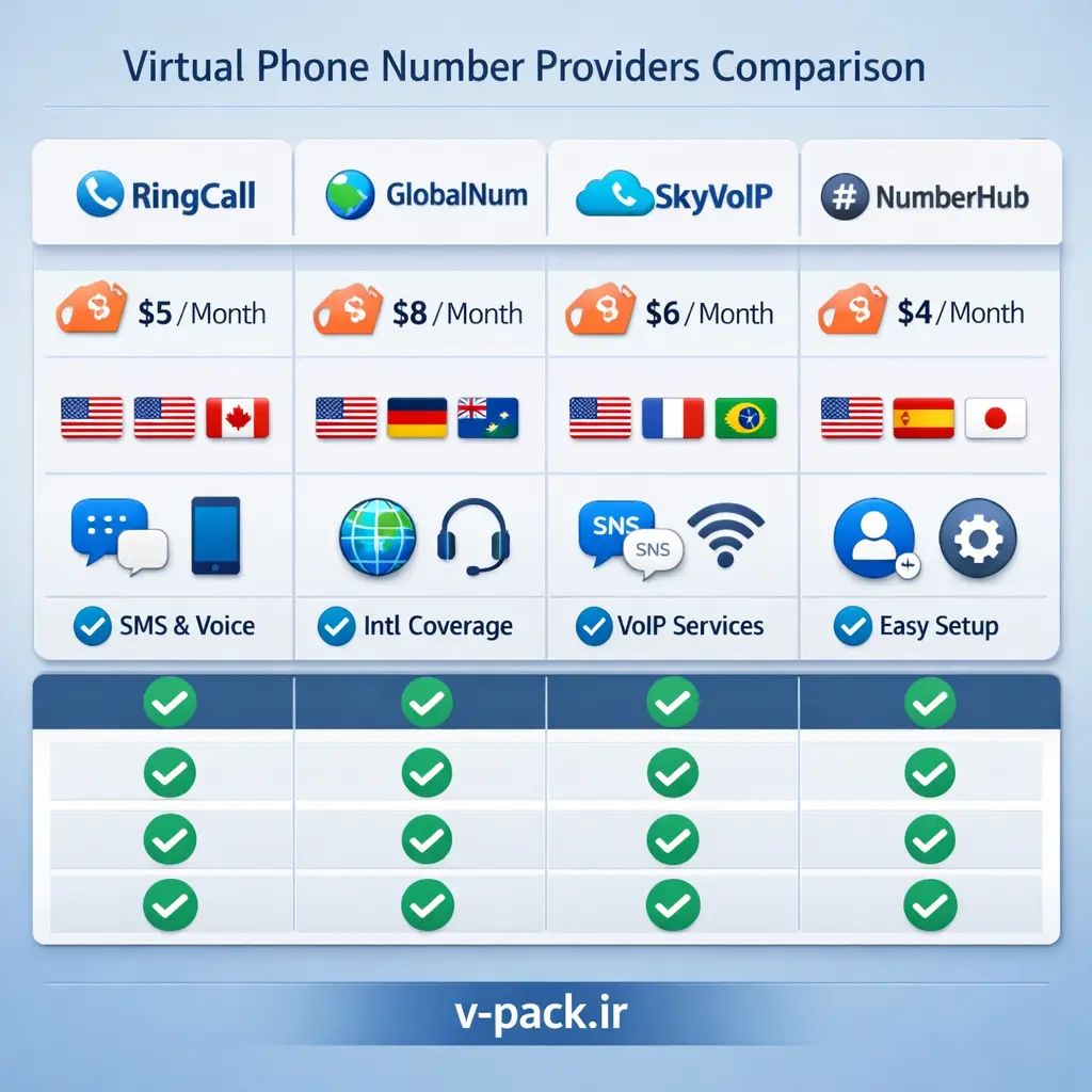  معرفی بهترین سرویس‌های خرید شماره مجازی دائمی