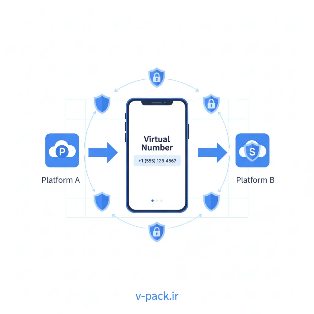  نحوه انتقال شماره مجازی از یک سرویس به سرویس دیگر